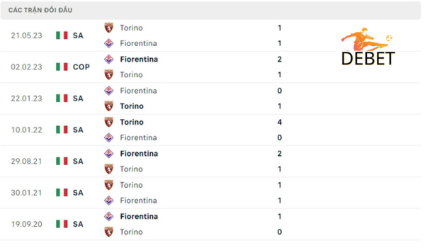 Lịch sử đối đầu Fiorentina vs Torino