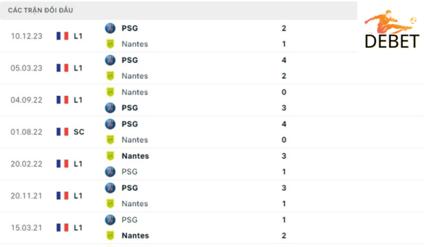 Lịch sử đối đầu Nantes vs PSG